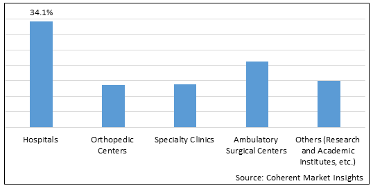 Surgical Drills Market Share Size And Industry Analysis